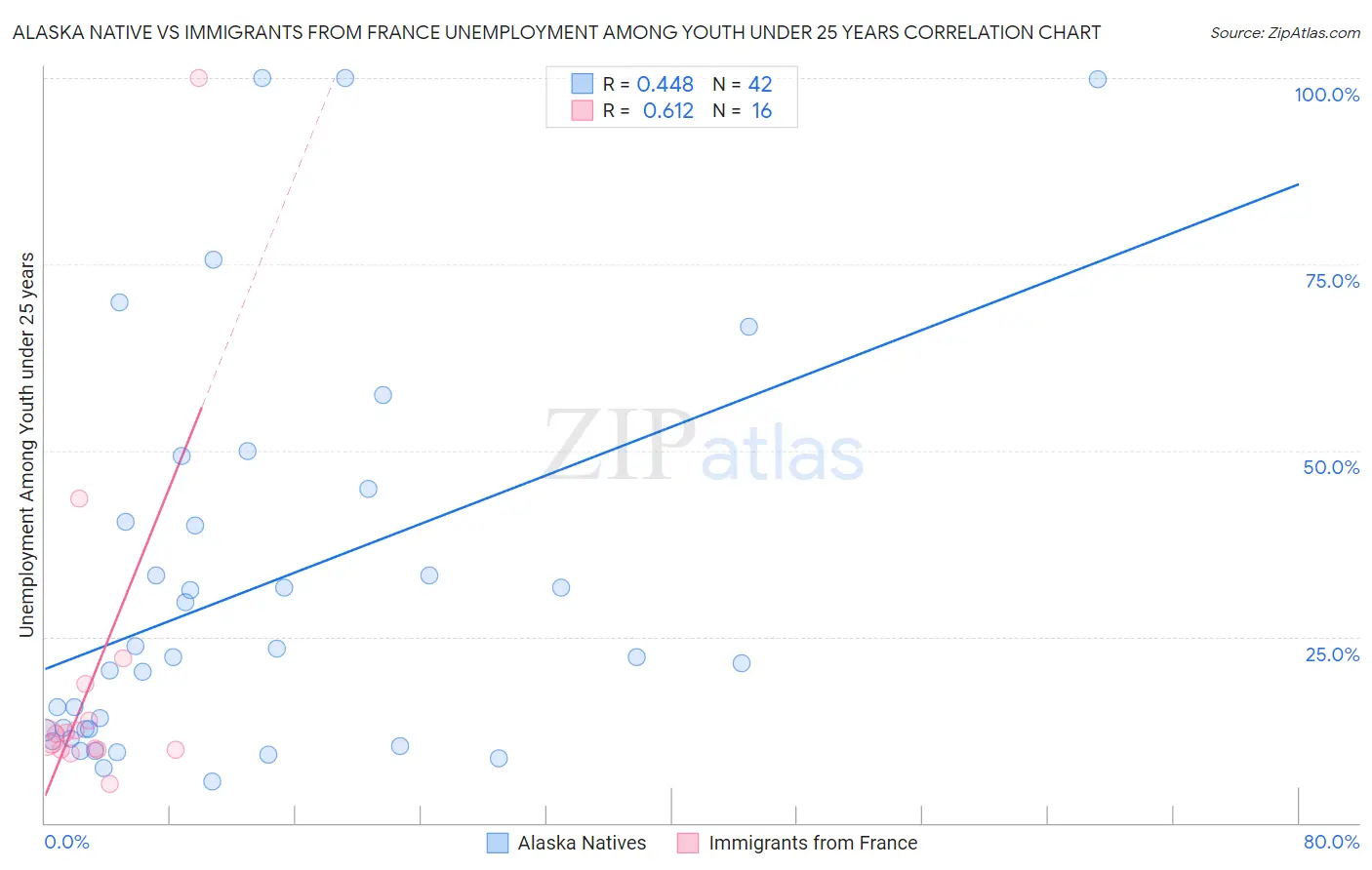 Alaska Native vs Immigrants from France Unemployment Among Youth under 25 years