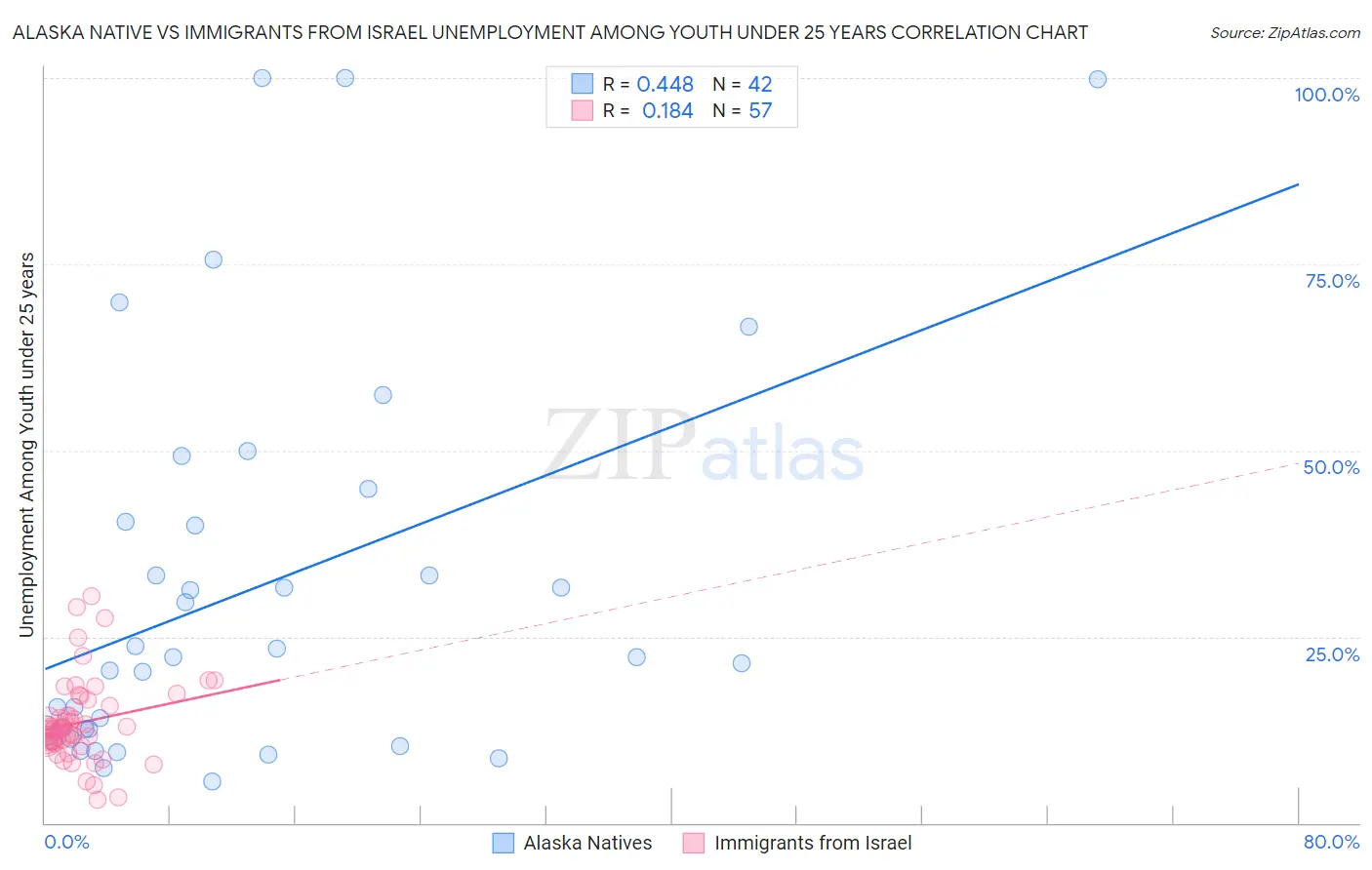 Alaska Native vs Immigrants from Israel Unemployment Among Youth under 25 years