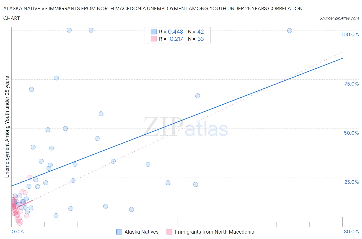 Alaska Native vs Immigrants from North Macedonia Unemployment Among Youth under 25 years