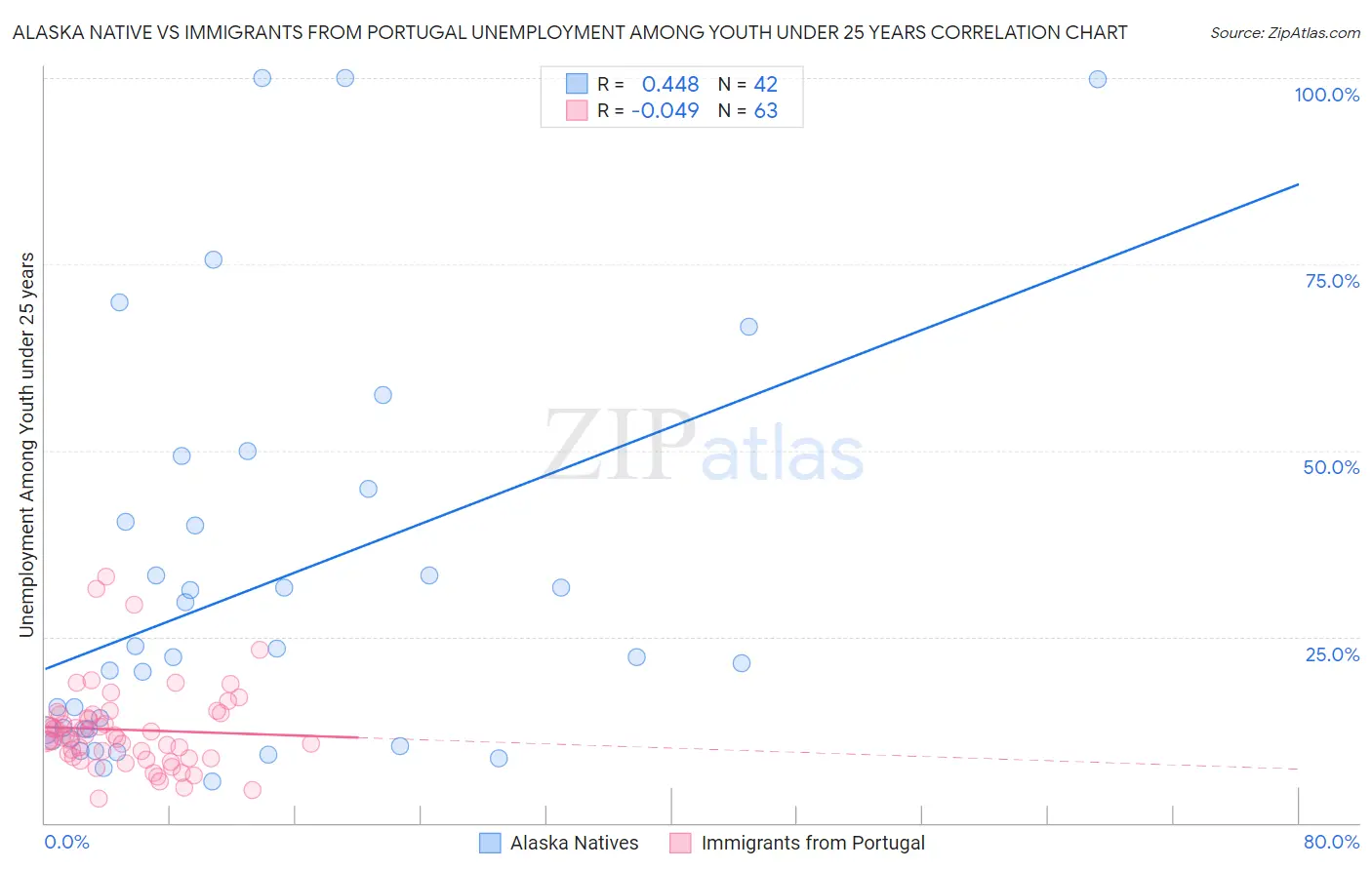 Alaska Native vs Immigrants from Portugal Unemployment Among Youth under 25 years