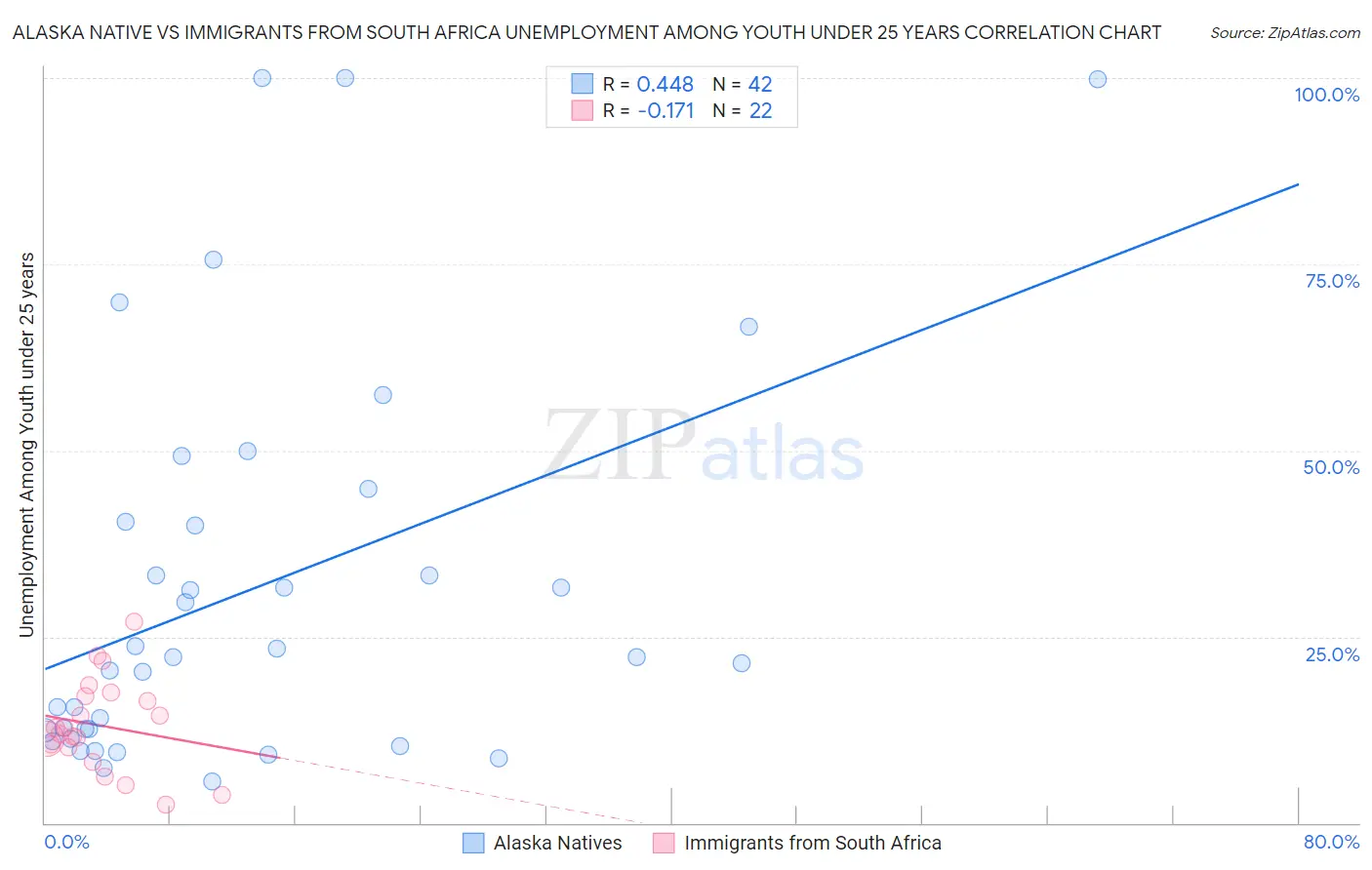 Alaska Native vs Immigrants from South Africa Unemployment Among Youth under 25 years