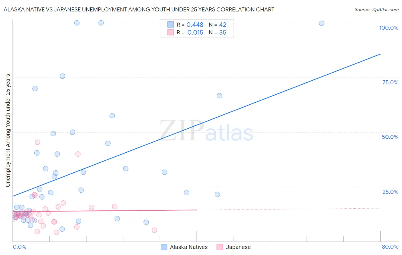 Alaska Native vs Japanese Unemployment Among Youth under 25 years