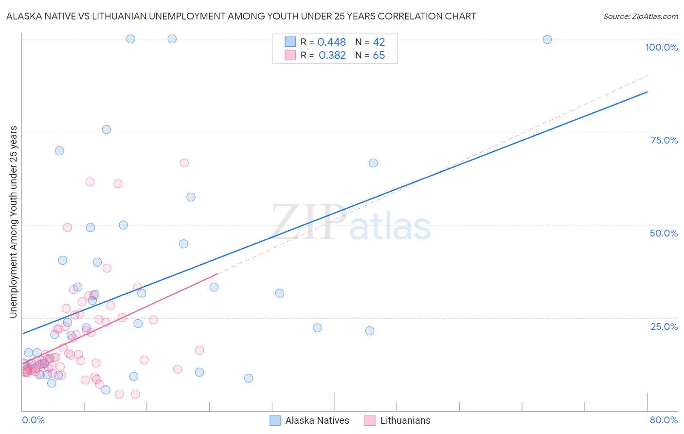 Alaska Native vs Lithuanian Unemployment Among Youth under 25 years