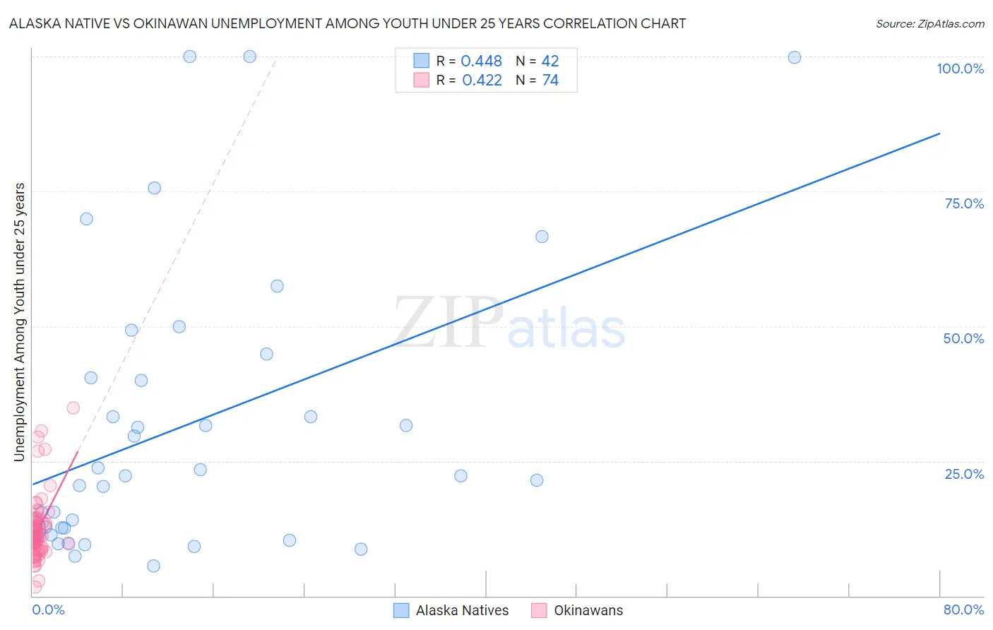 Alaska Native vs Okinawan Unemployment Among Youth under 25 years