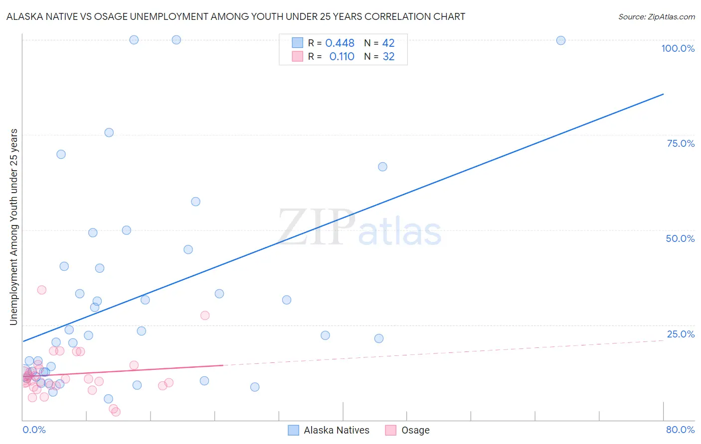 Alaska Native vs Osage Unemployment Among Youth under 25 years