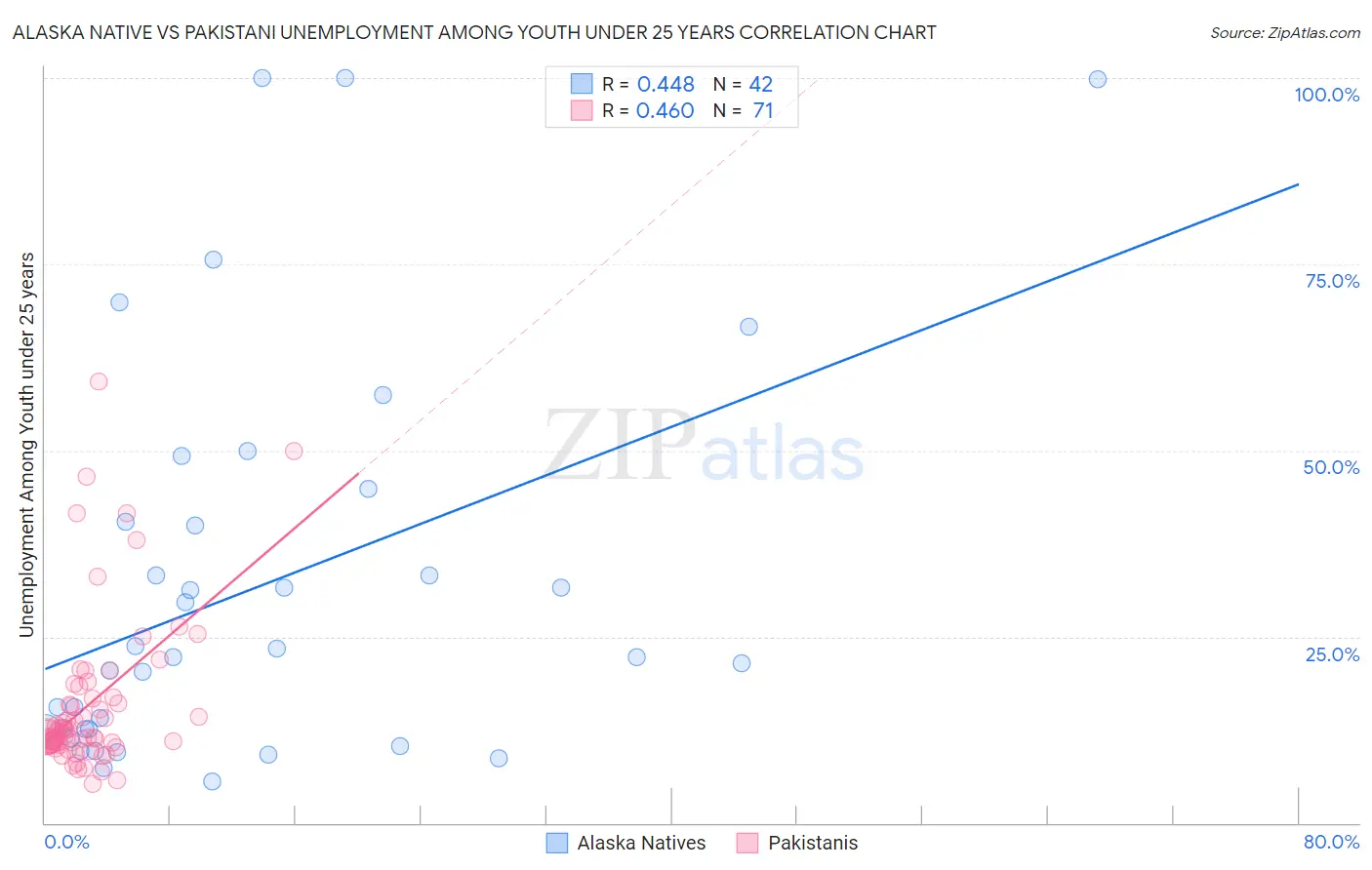 Alaska Native vs Pakistani Unemployment Among Youth under 25 years