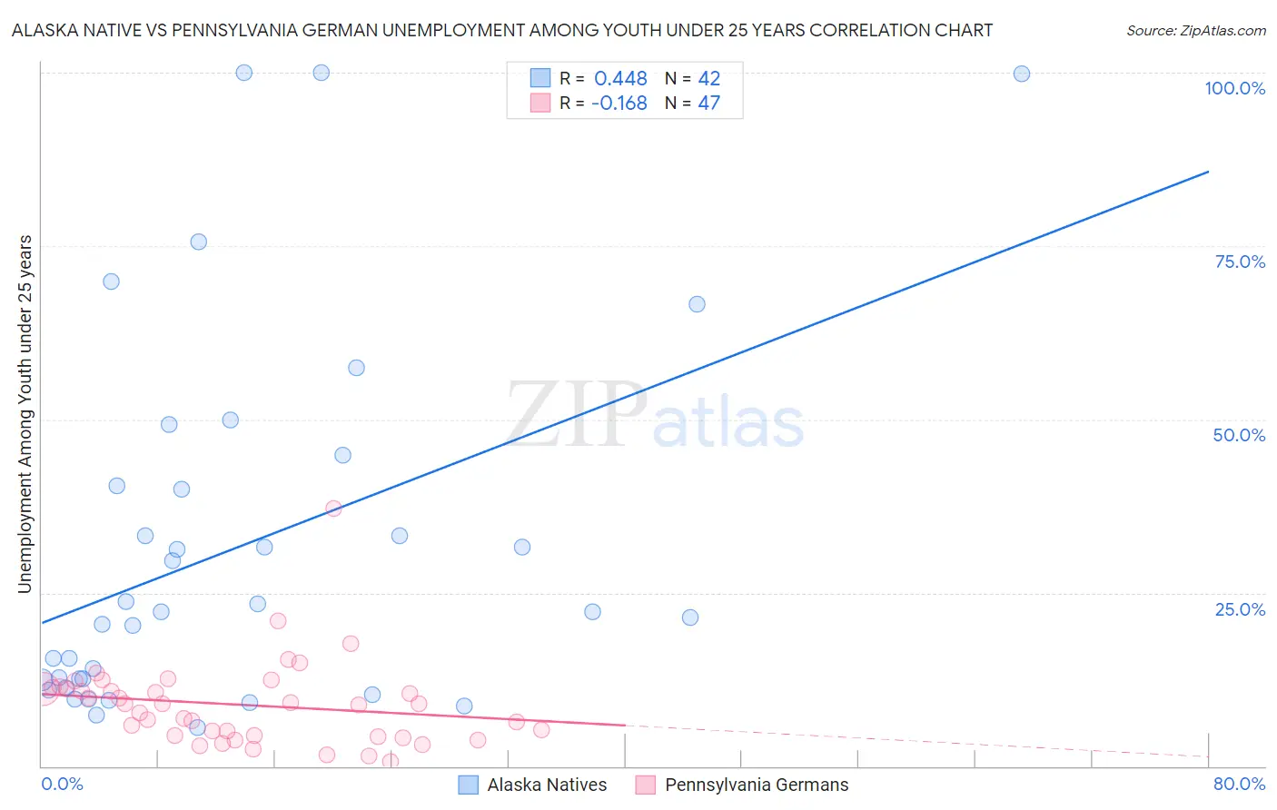 Alaska Native vs Pennsylvania German Unemployment Among Youth under 25 years