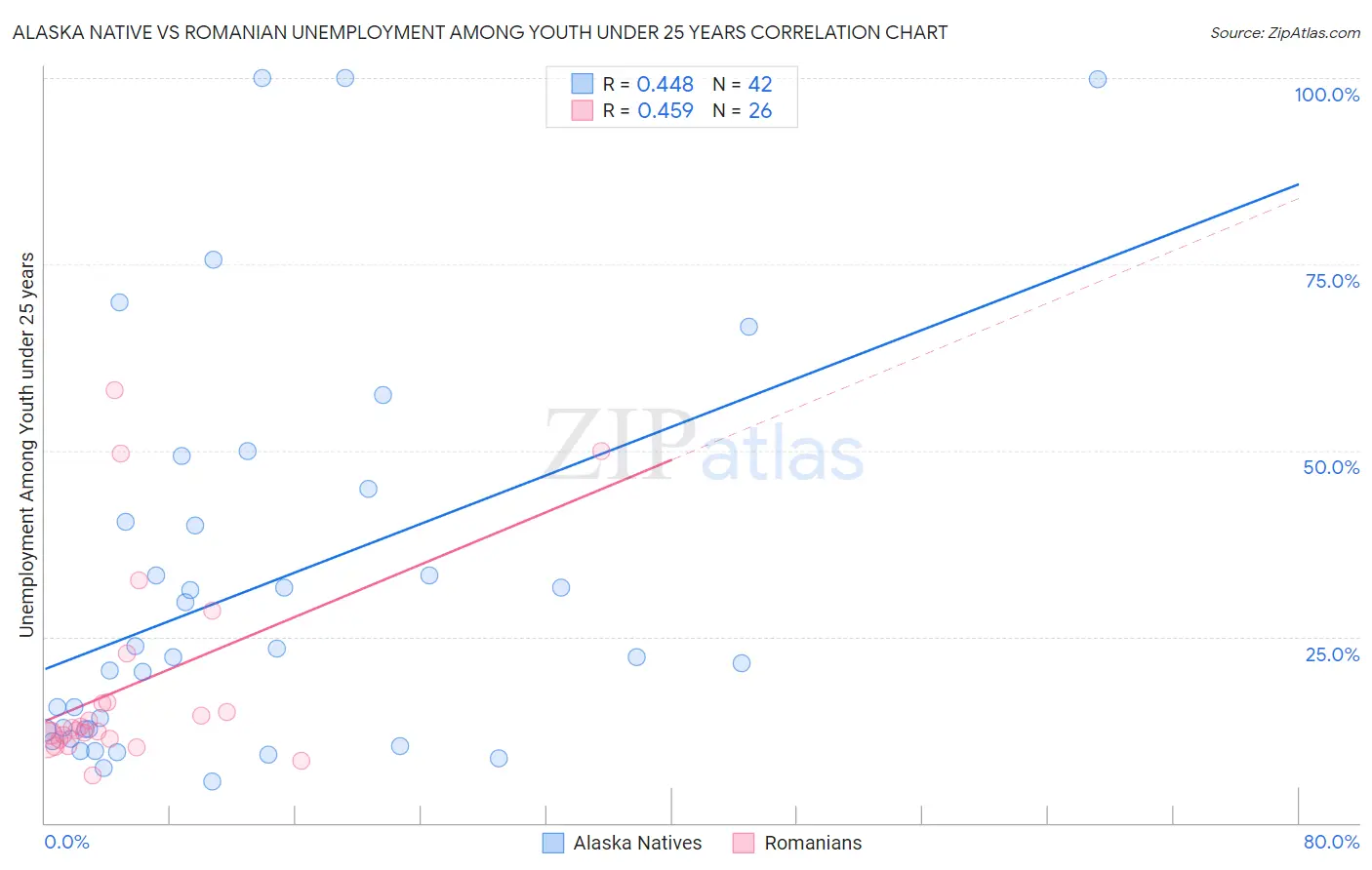 Alaska Native vs Romanian Unemployment Among Youth under 25 years