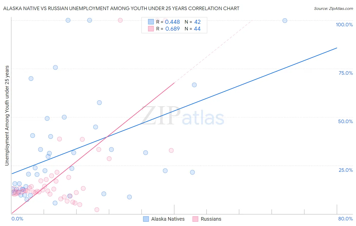 Alaska Native vs Russian Unemployment Among Youth under 25 years