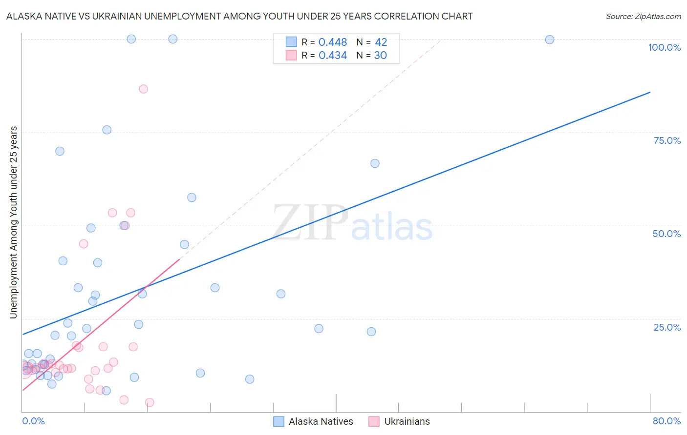 Alaska Native vs Ukrainian Unemployment Among Youth under 25 years