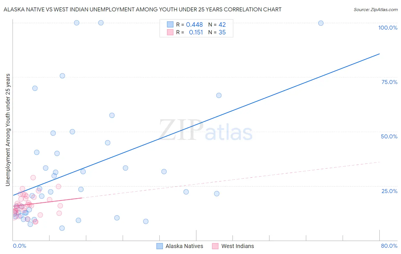 Alaska Native vs West Indian Unemployment Among Youth under 25 years