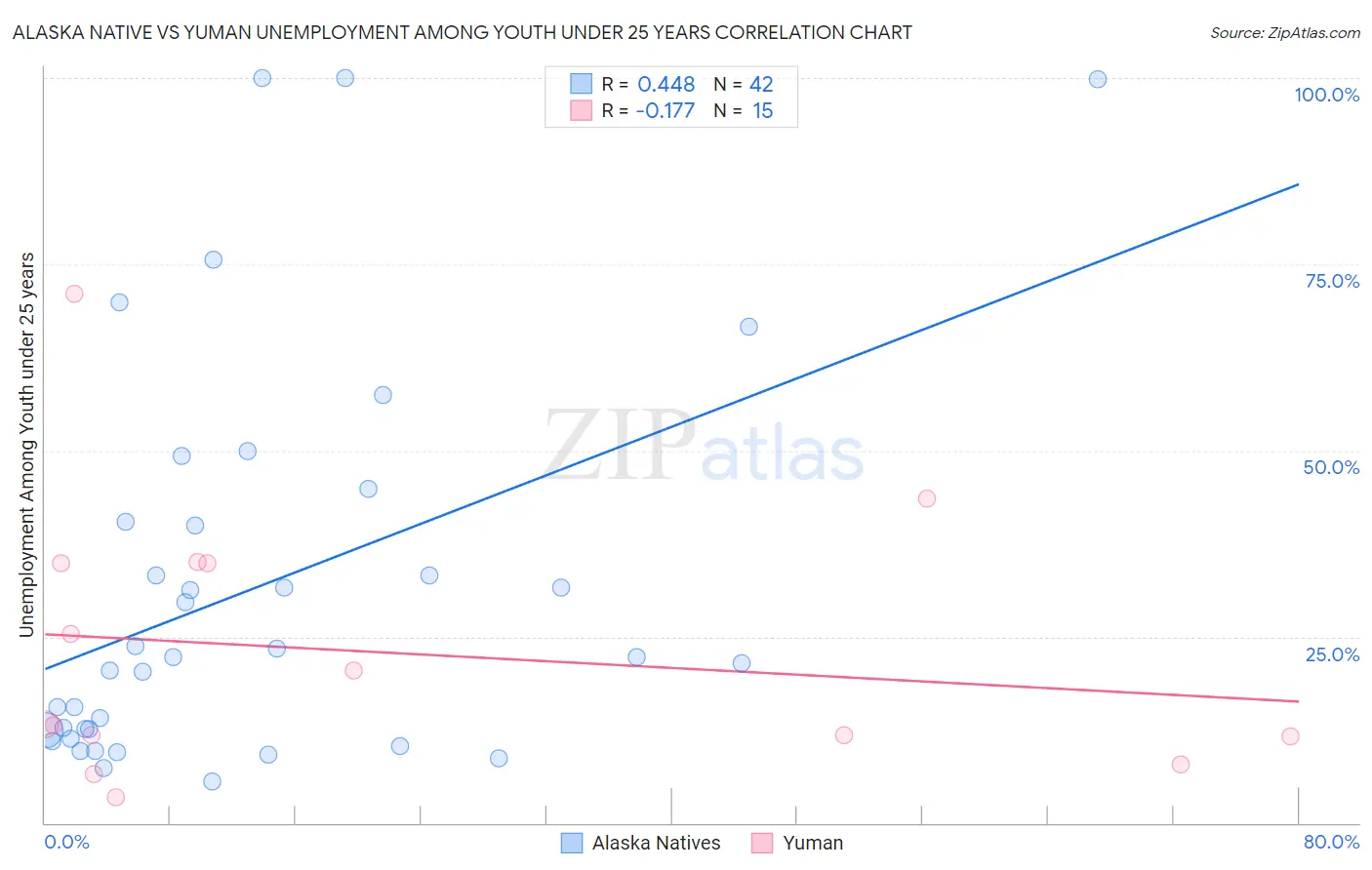 Alaska Native vs Yuman Unemployment Among Youth under 25 years