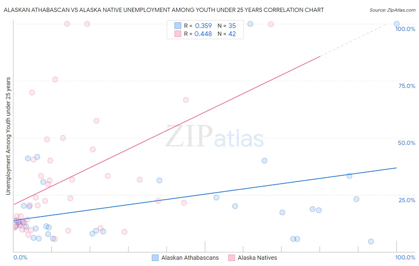 Alaskan Athabascan vs Alaska Native Unemployment Among Youth under 25 years