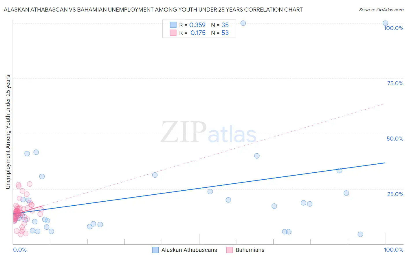 Alaskan Athabascan vs Bahamian Unemployment Among Youth under 25 years