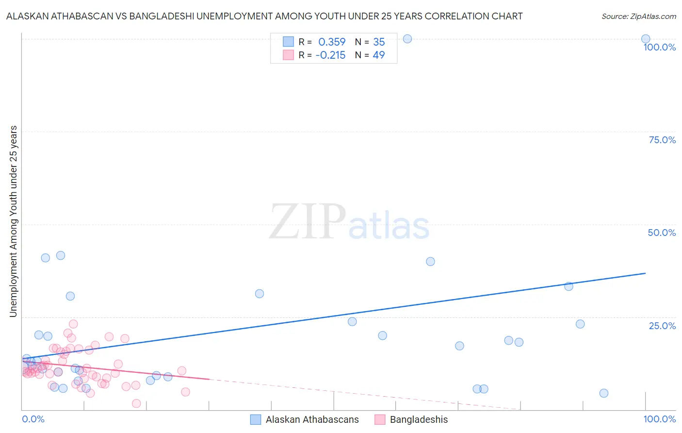 Alaskan Athabascan vs Bangladeshi Unemployment Among Youth under 25 years