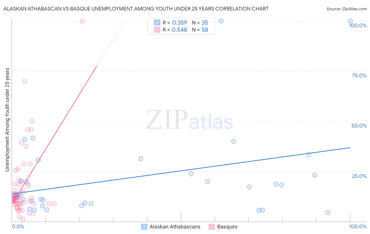 Alaskan Athabascan vs Basque Unemployment Among Youth under 25 years