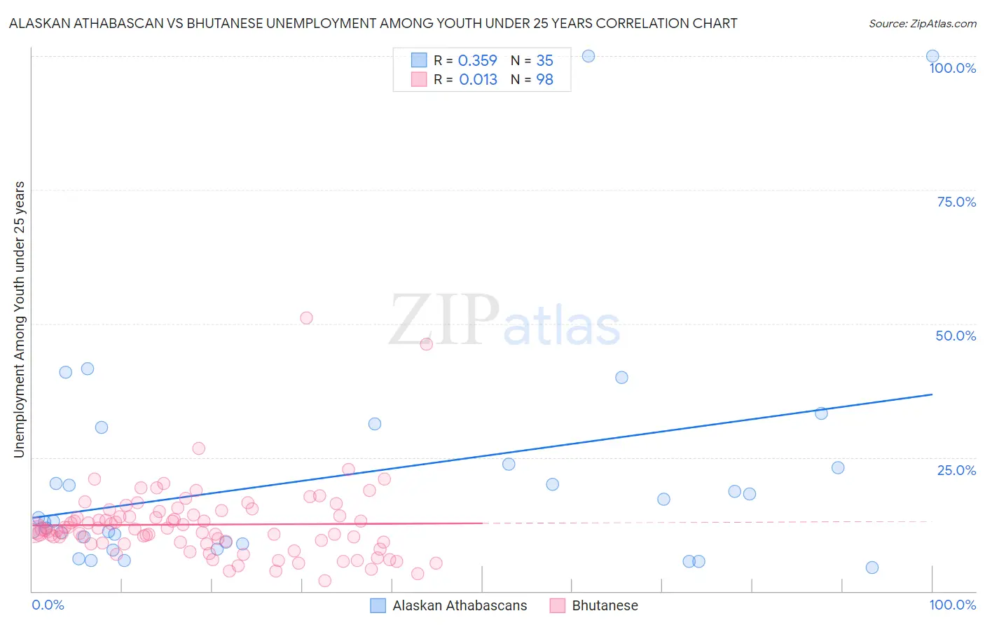 Alaskan Athabascan vs Bhutanese Unemployment Among Youth under 25 years