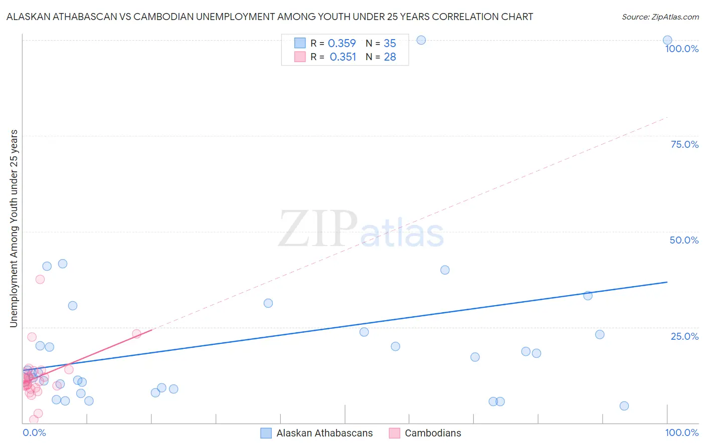 Alaskan Athabascan vs Cambodian Unemployment Among Youth under 25 years