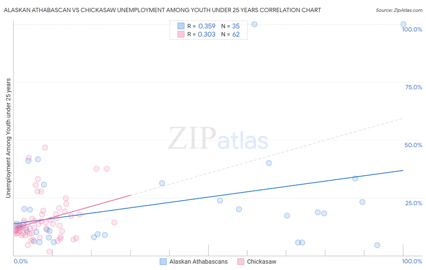 Alaskan Athabascan vs Chickasaw Unemployment Among Youth under 25 years