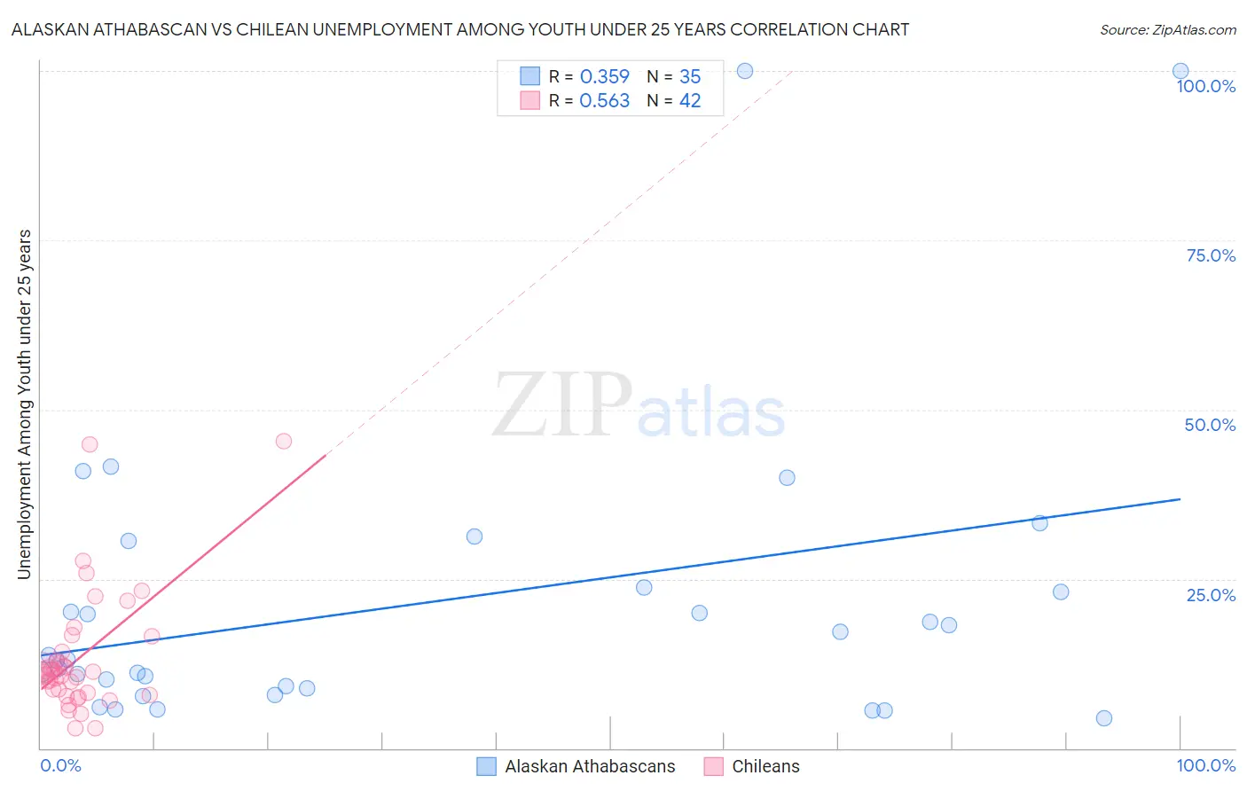 Alaskan Athabascan vs Chilean Unemployment Among Youth under 25 years