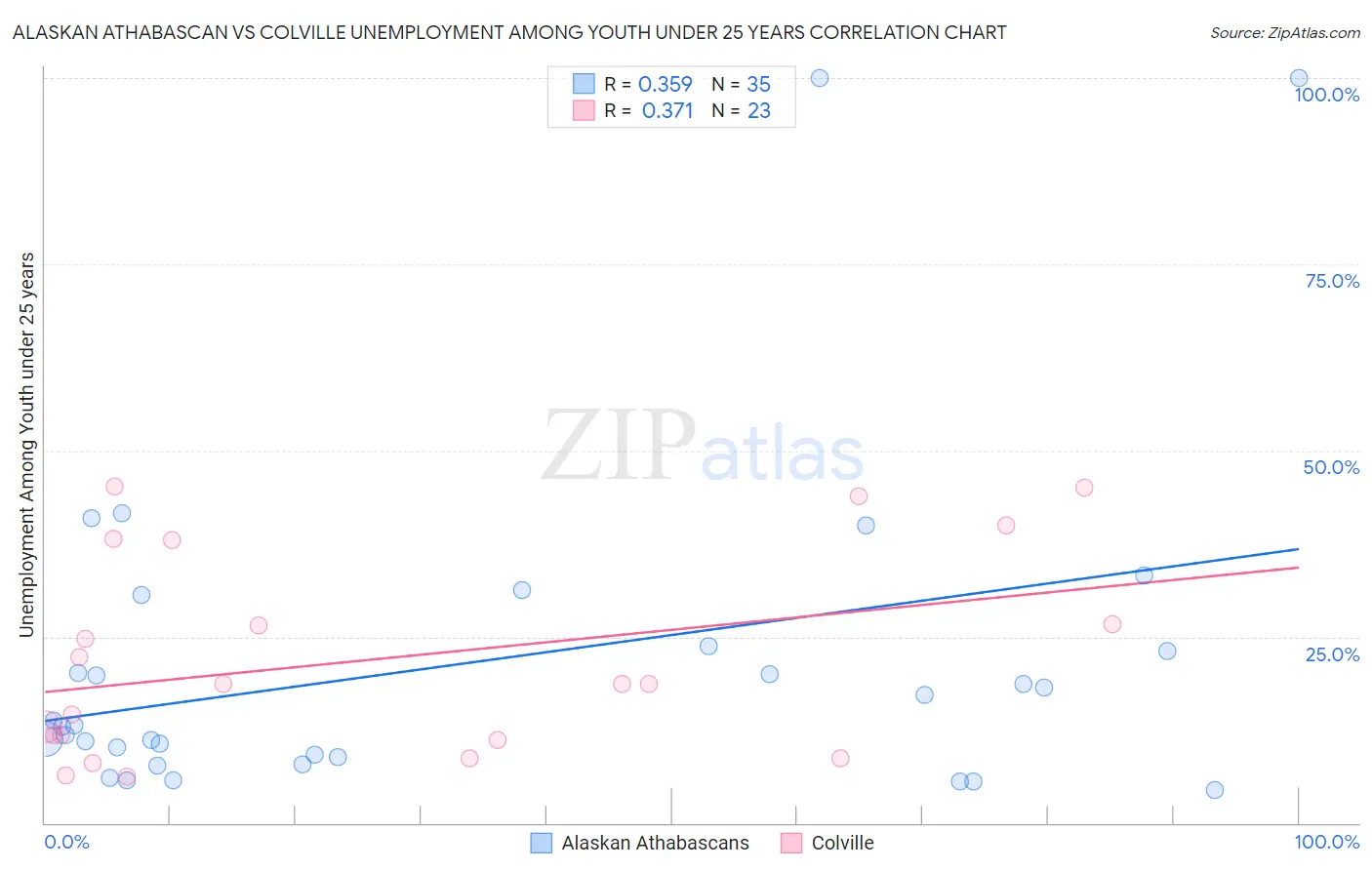 Alaskan Athabascan vs Colville Unemployment Among Youth under 25 years