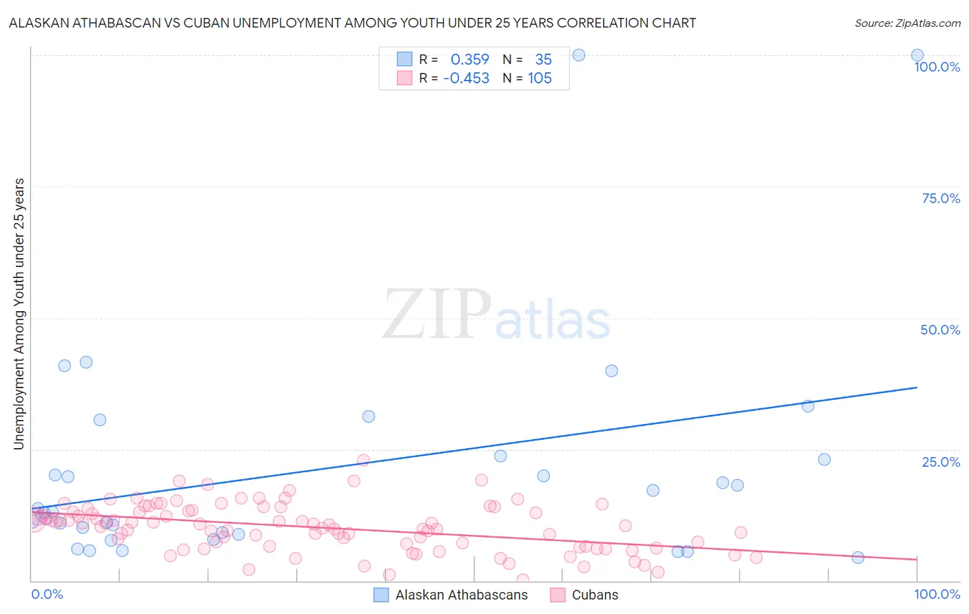 Alaskan Athabascan vs Cuban Unemployment Among Youth under 25 years