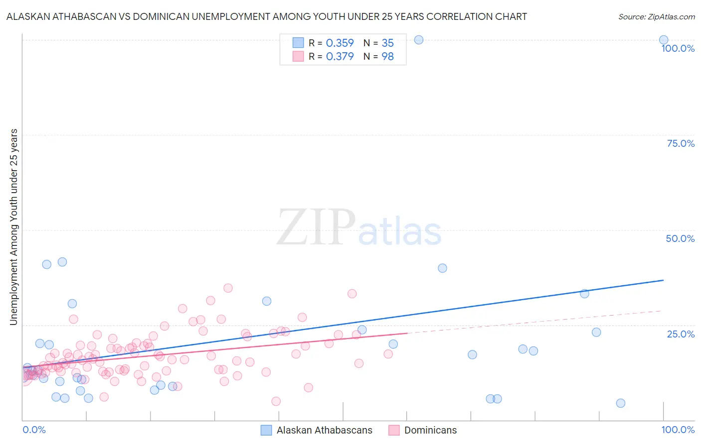 Alaskan Athabascan vs Dominican Unemployment Among Youth under 25 years