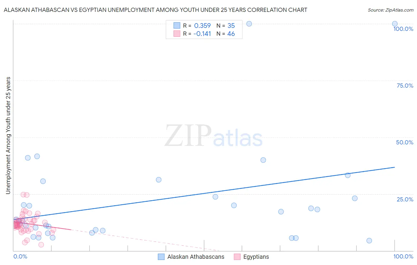 Alaskan Athabascan vs Egyptian Unemployment Among Youth under 25 years