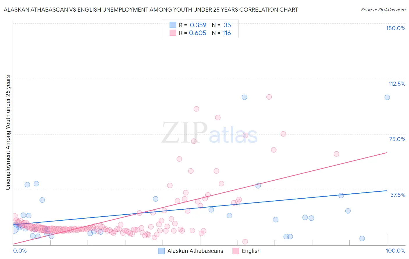 Alaskan Athabascan vs English Unemployment Among Youth under 25 years