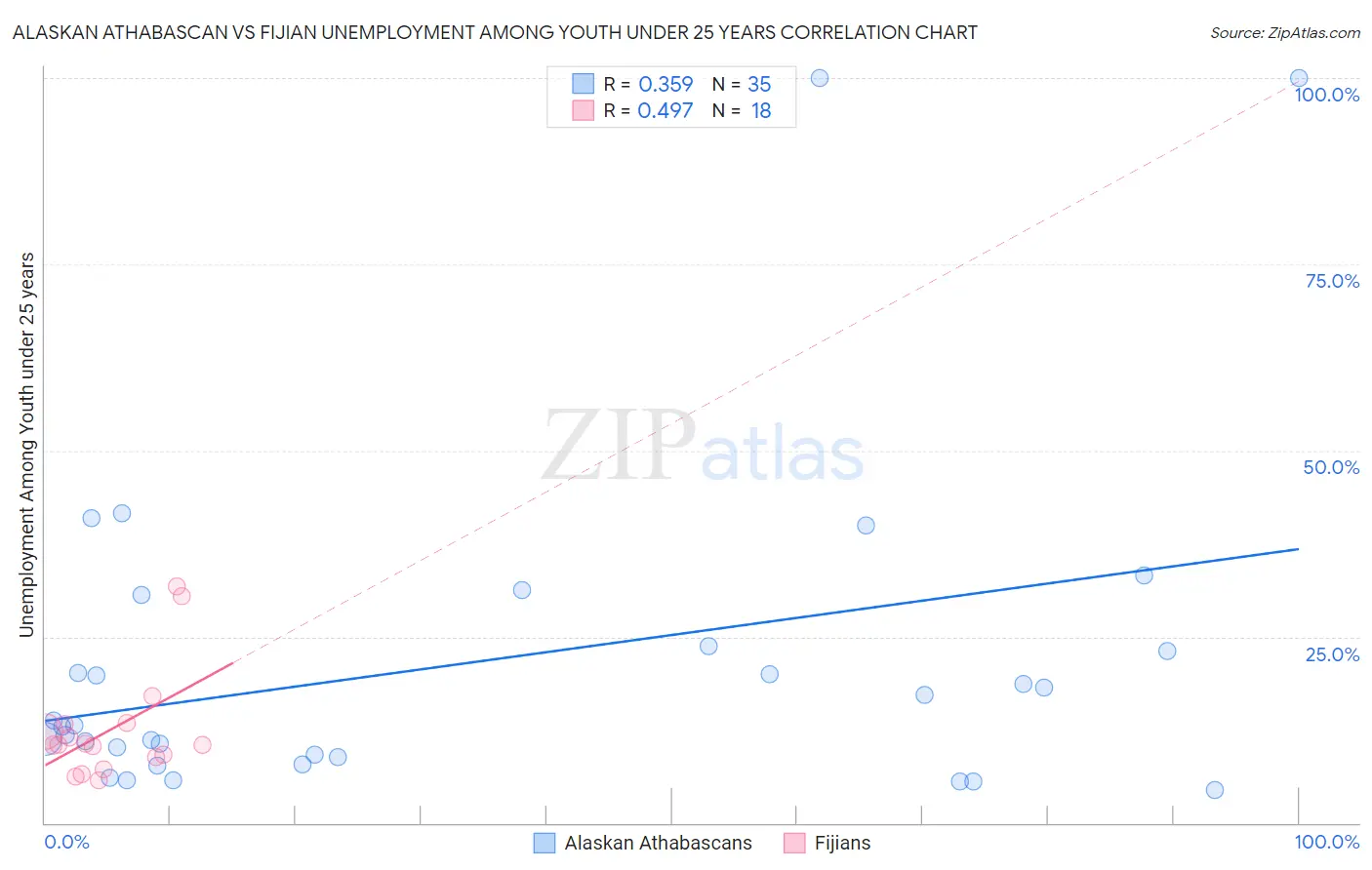 Alaskan Athabascan vs Fijian Unemployment Among Youth under 25 years