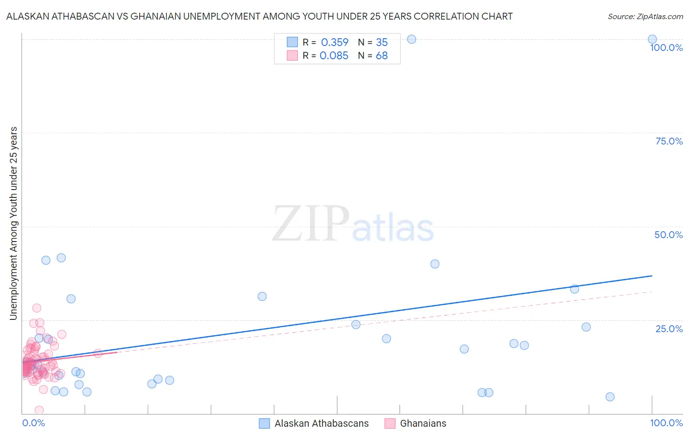 Alaskan Athabascan vs Ghanaian Unemployment Among Youth under 25 years