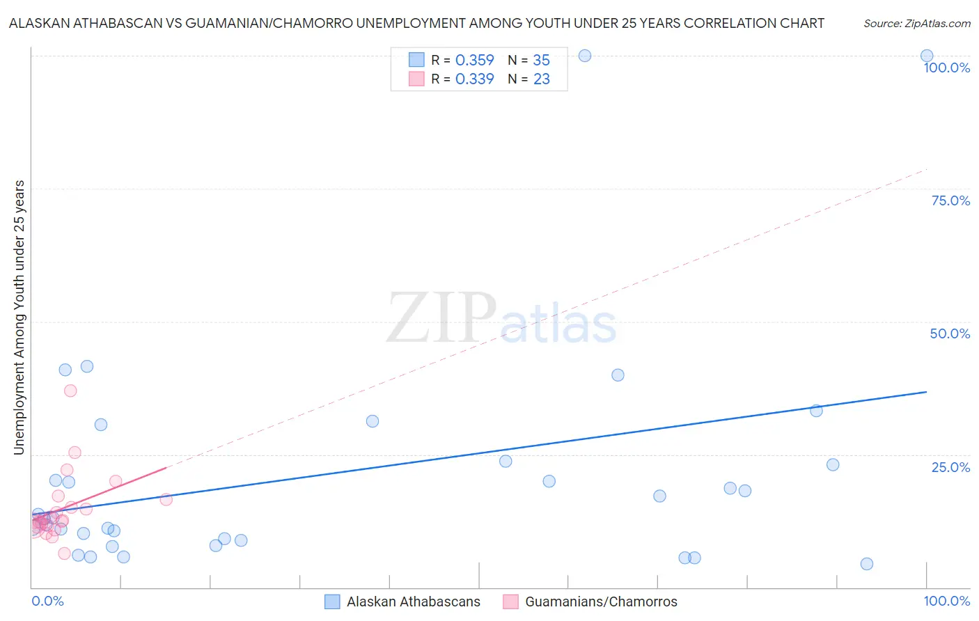 Alaskan Athabascan vs Guamanian/Chamorro Unemployment Among Youth under 25 years