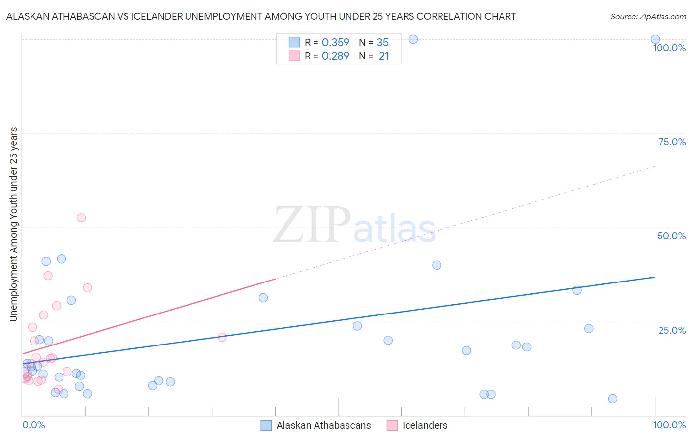 Alaskan Athabascan vs Icelander Unemployment Among Youth under 25 years