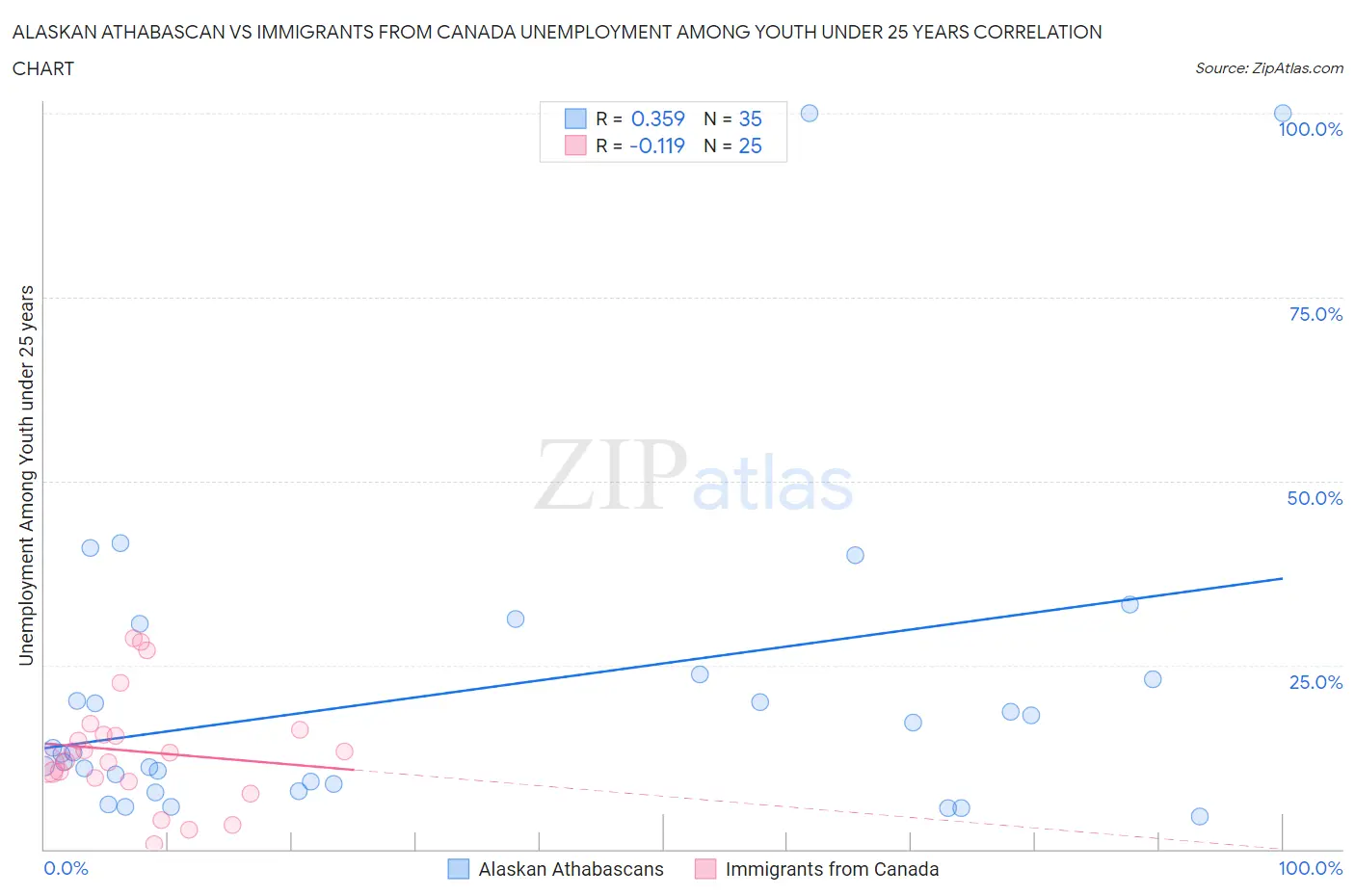 Alaskan Athabascan vs Immigrants from Canada Unemployment Among Youth under 25 years