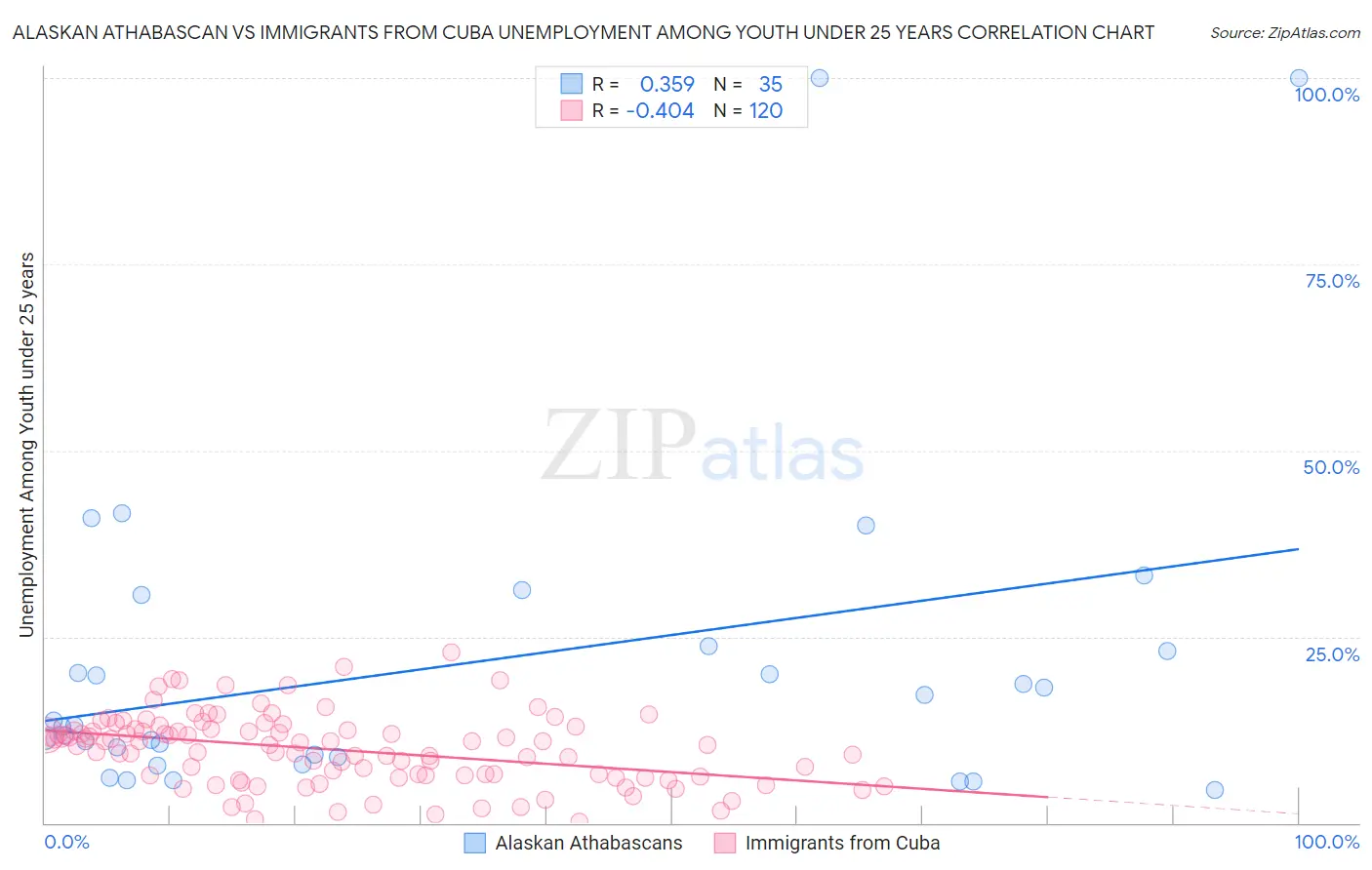 Alaskan Athabascan vs Immigrants from Cuba Unemployment Among Youth under 25 years