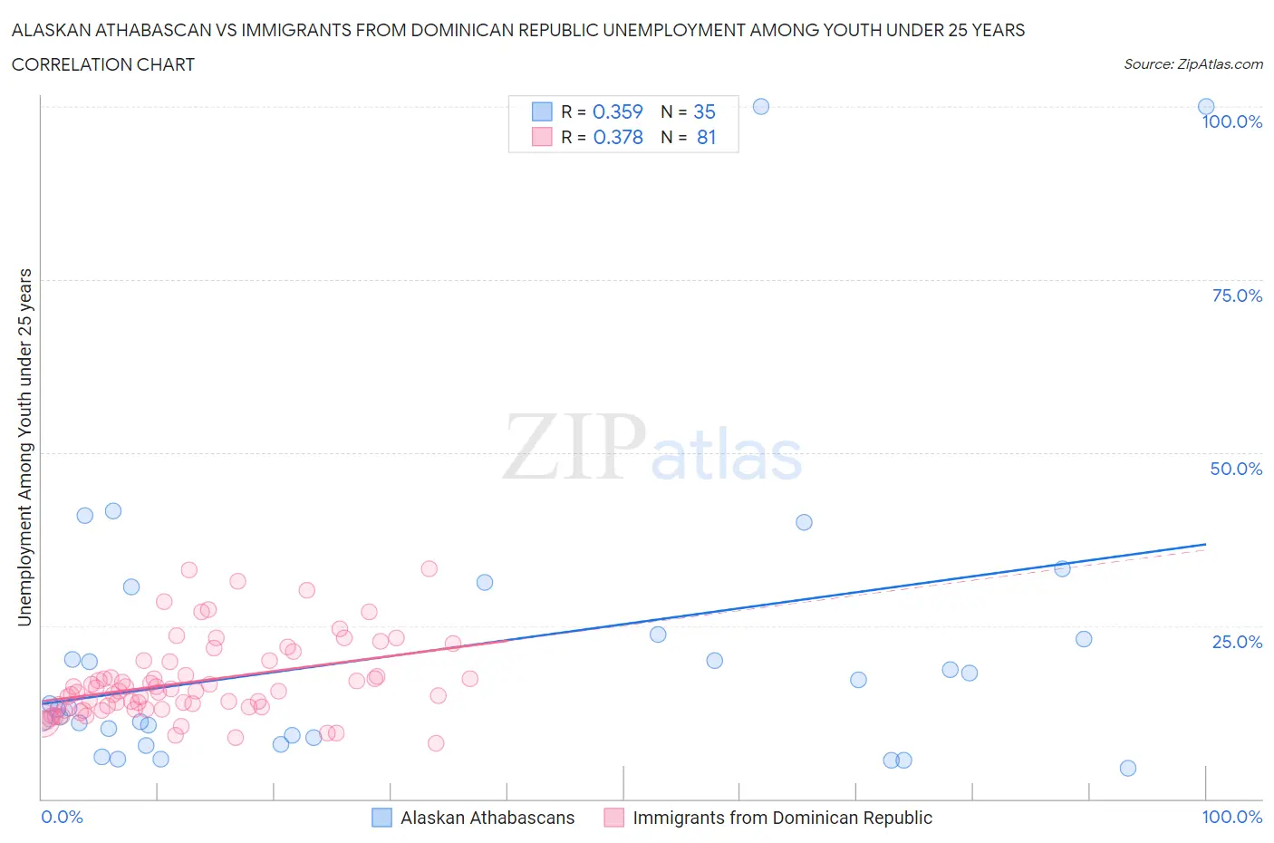 Alaskan Athabascan vs Immigrants from Dominican Republic Unemployment Among Youth under 25 years