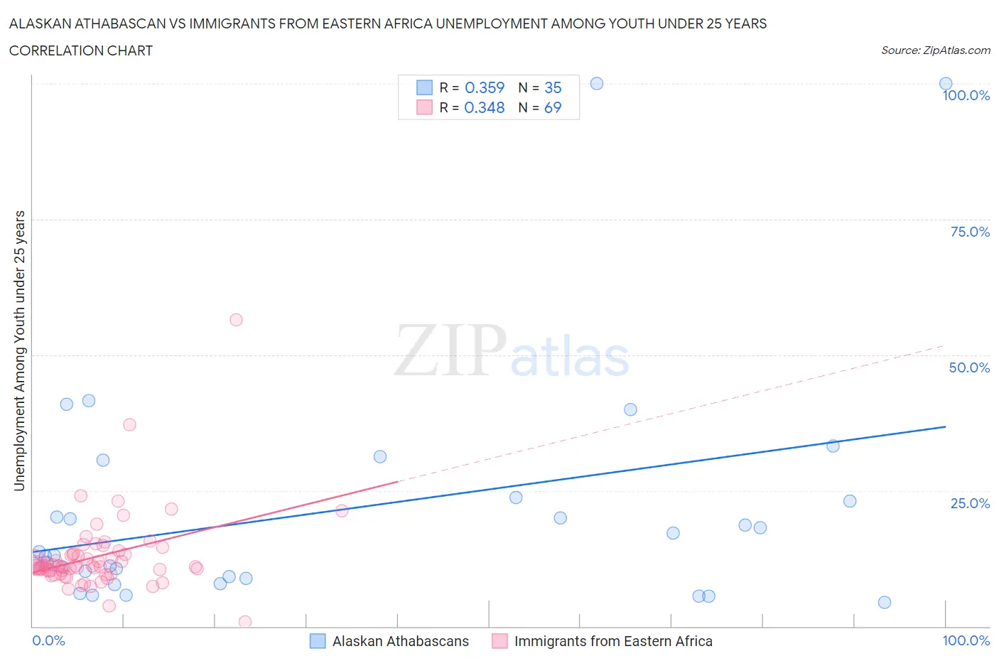 Alaskan Athabascan vs Immigrants from Eastern Africa Unemployment Among Youth under 25 years