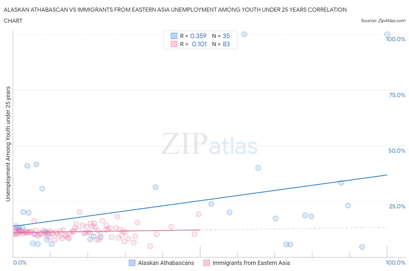 Alaskan Athabascan vs Immigrants from Eastern Asia Unemployment Among Youth under 25 years