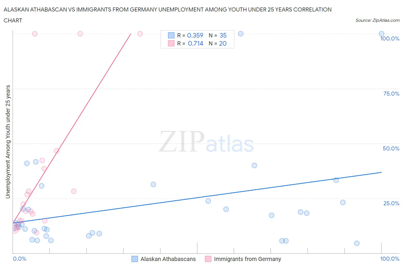 Alaskan Athabascan vs Immigrants from Germany Unemployment Among Youth under 25 years