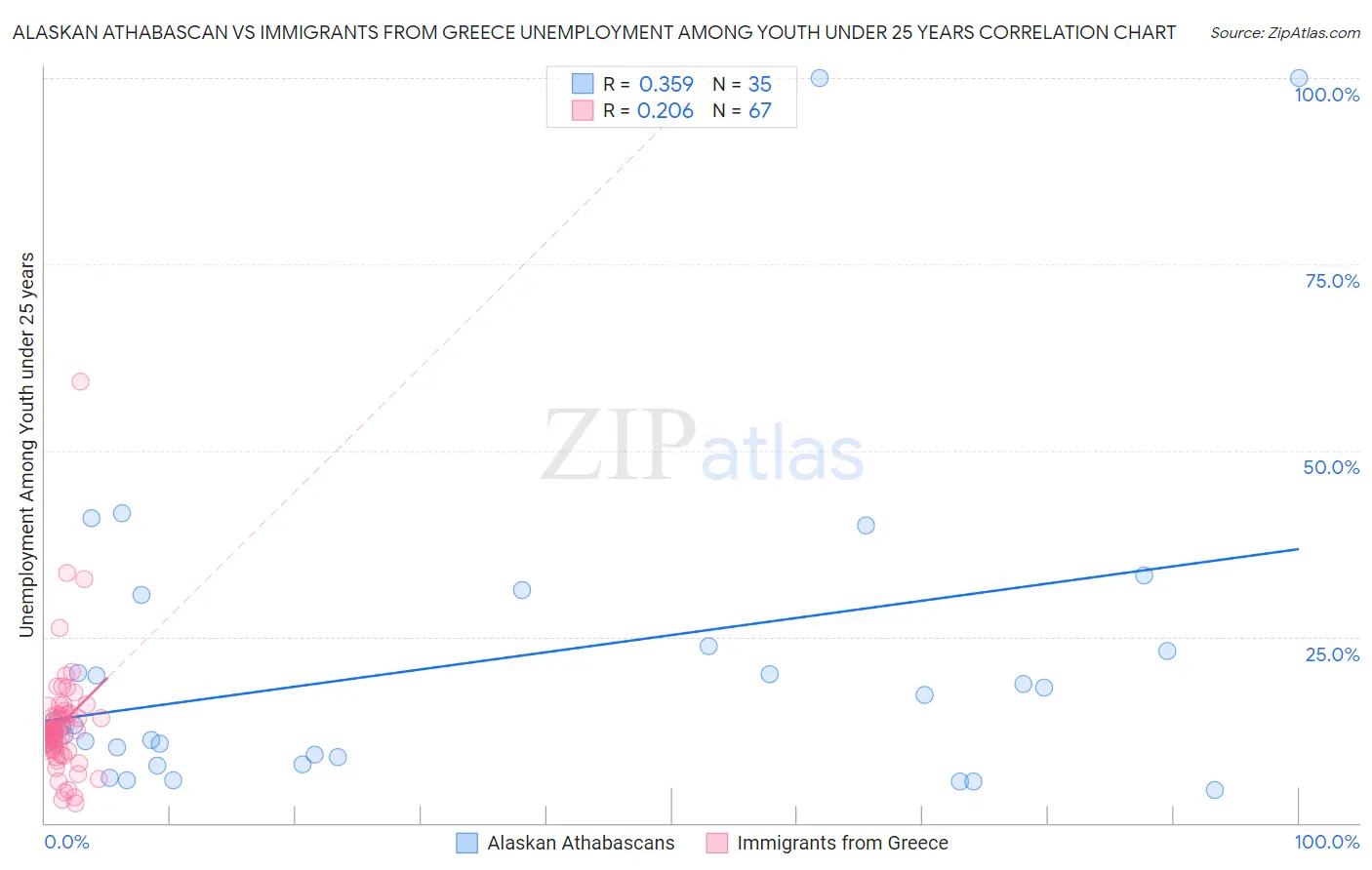 Alaskan Athabascan vs Immigrants from Greece Unemployment Among Youth under 25 years