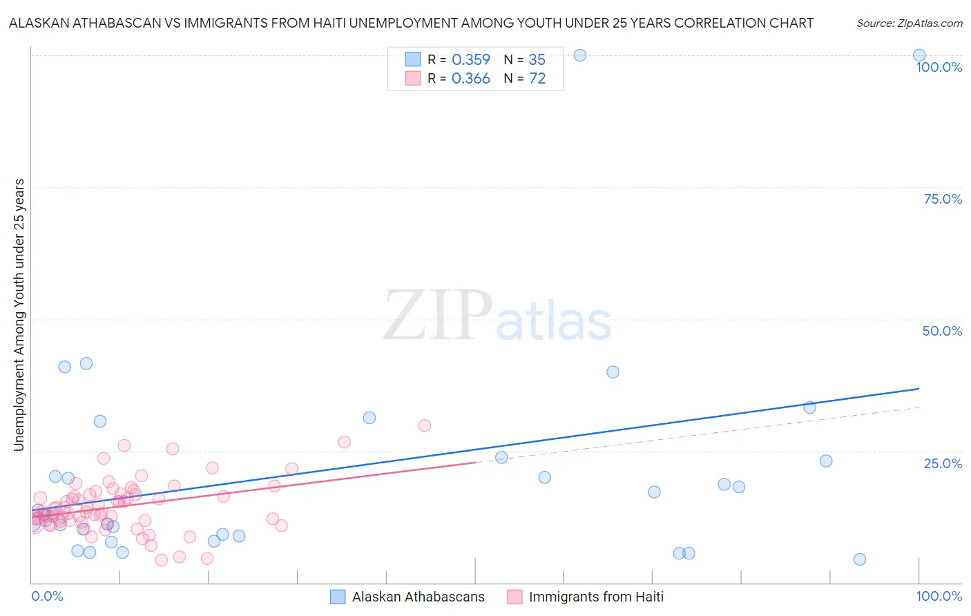 Alaskan Athabascan vs Immigrants from Haiti Unemployment Among Youth under 25 years