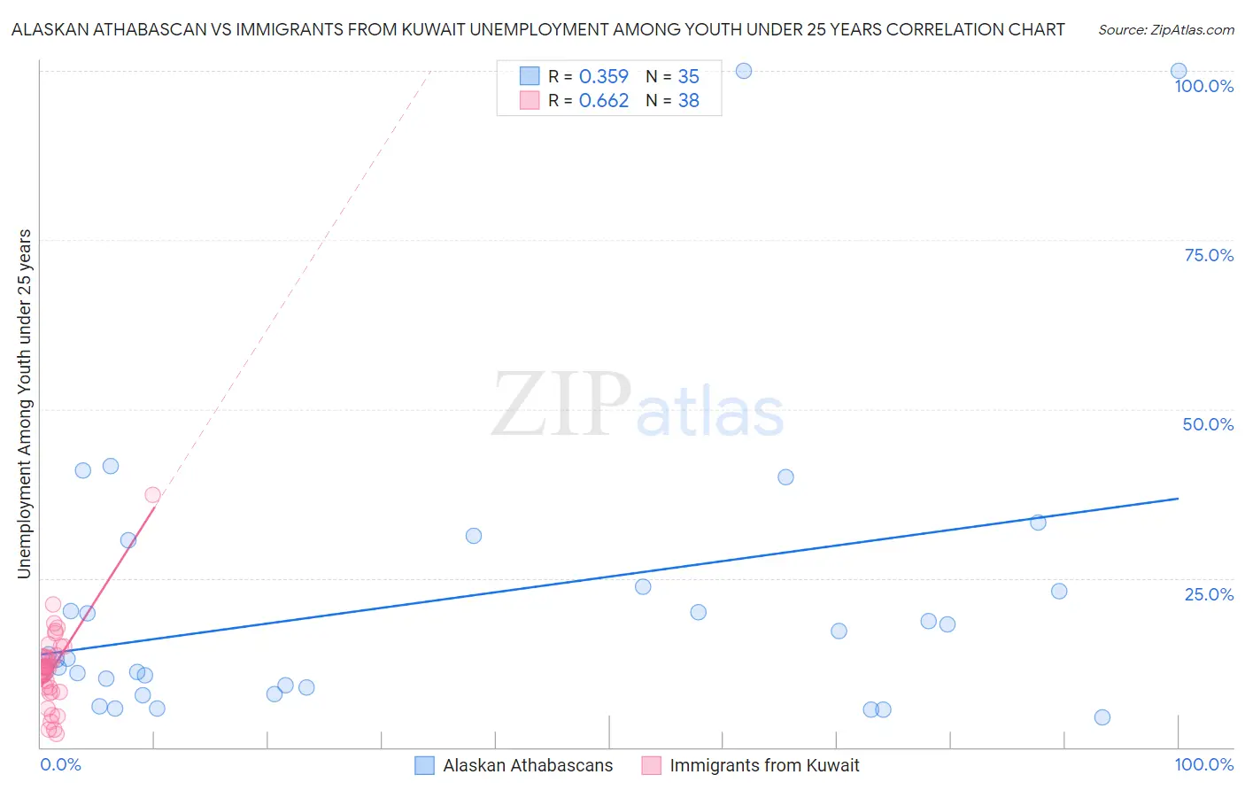 Alaskan Athabascan vs Immigrants from Kuwait Unemployment Among Youth under 25 years