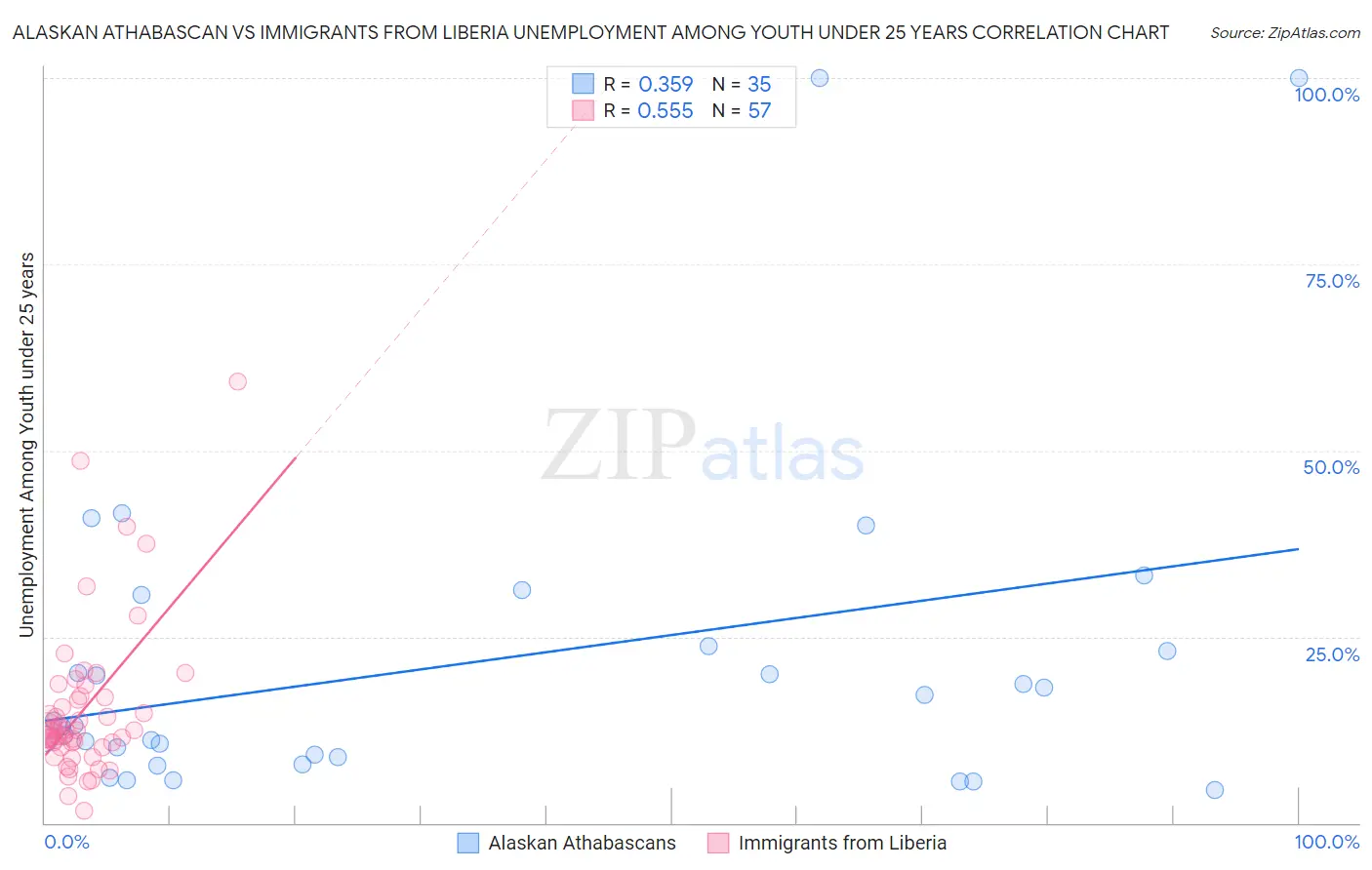 Alaskan Athabascan vs Immigrants from Liberia Unemployment Among Youth under 25 years