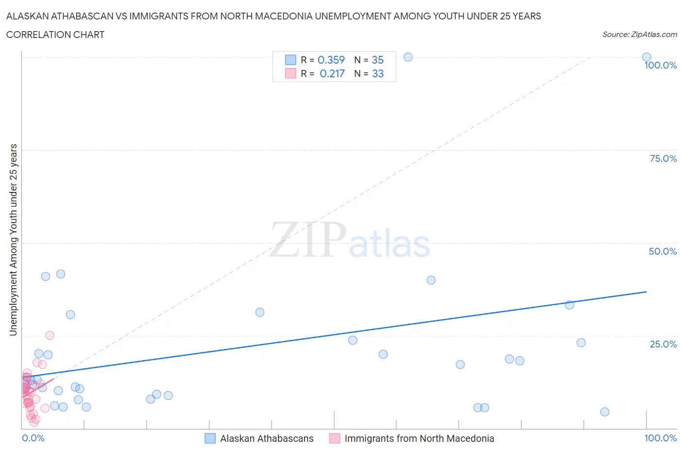 Alaskan Athabascan vs Immigrants from North Macedonia Unemployment Among Youth under 25 years