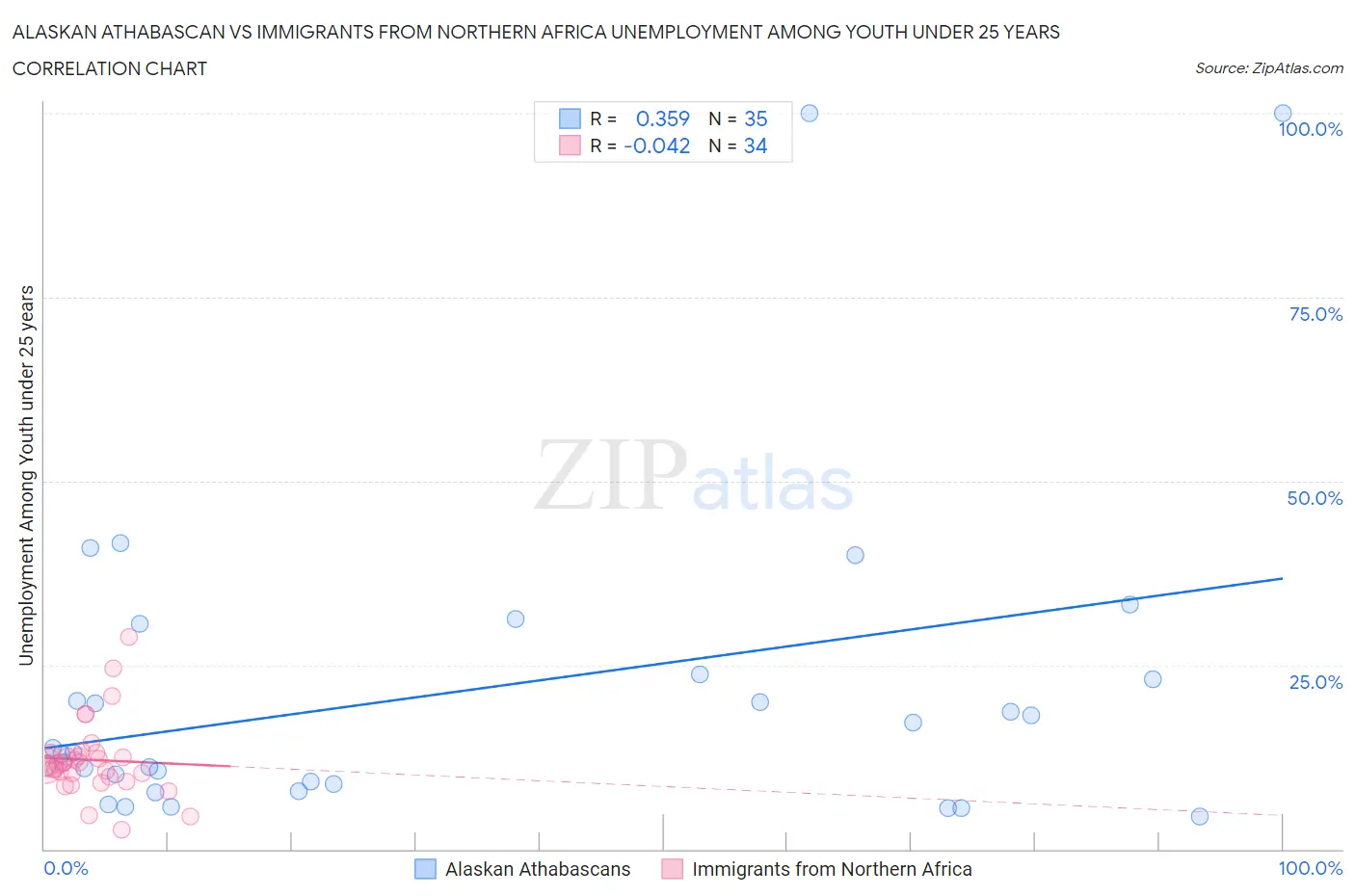 Alaskan Athabascan vs Immigrants from Northern Africa Unemployment Among Youth under 25 years