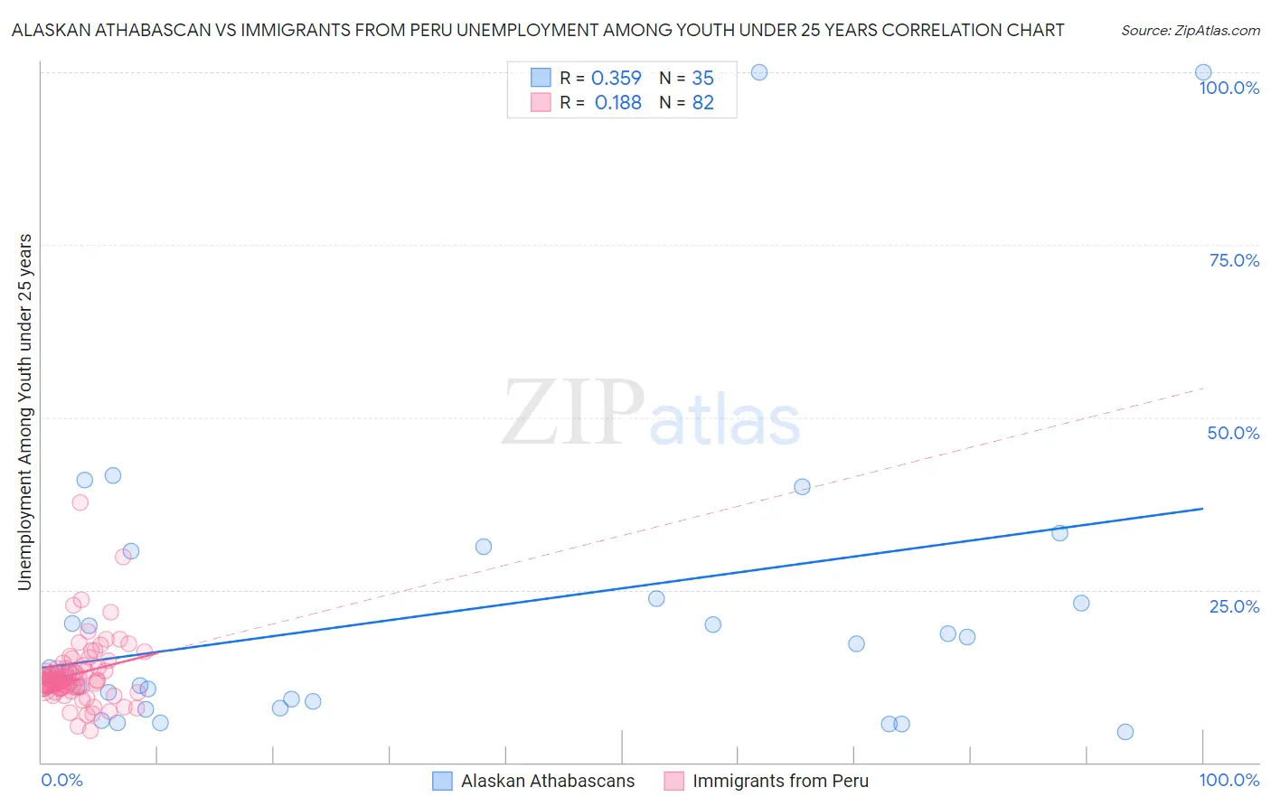 Alaskan Athabascan vs Immigrants from Peru Unemployment Among Youth under 25 years