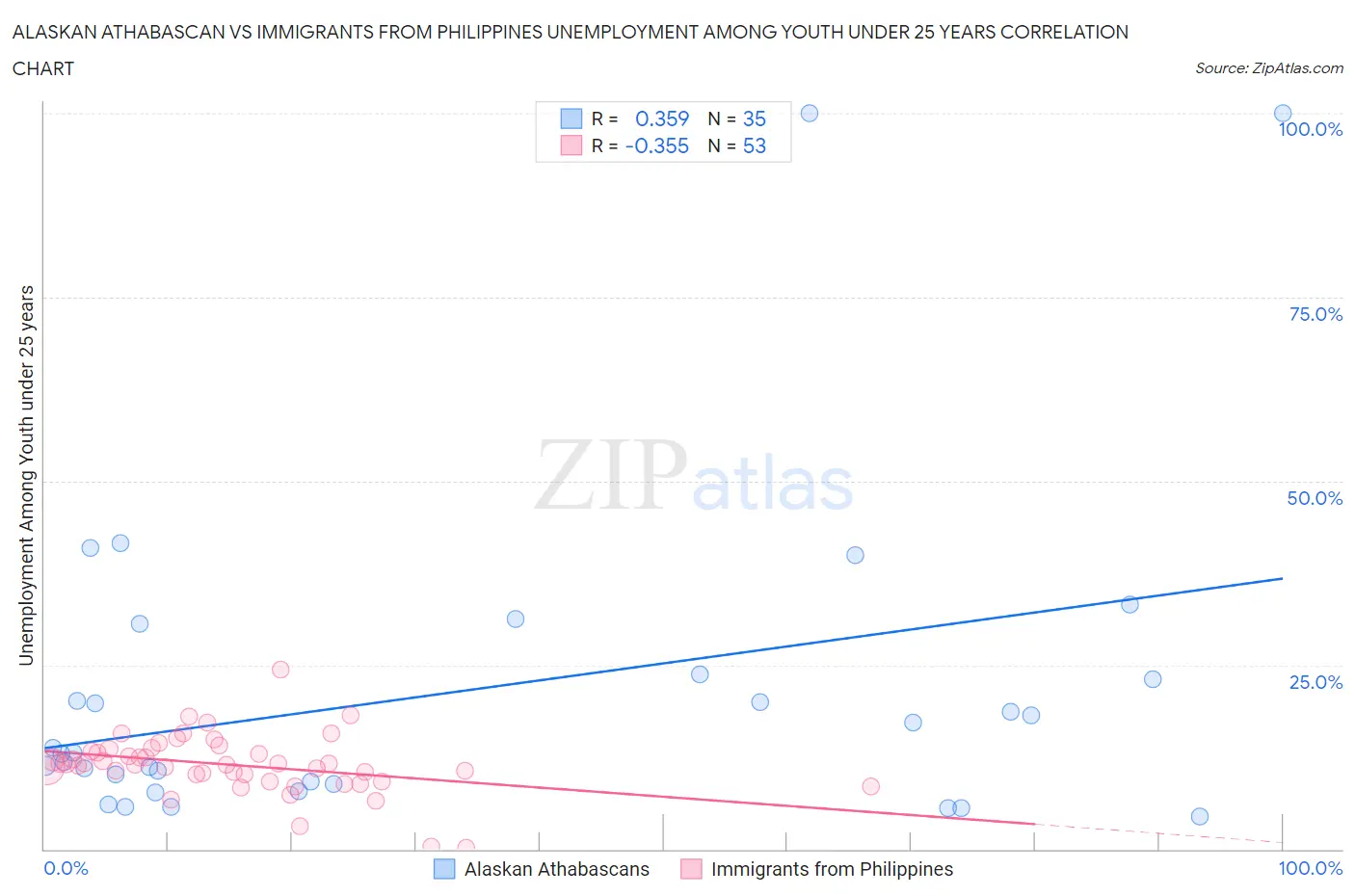 Alaskan Athabascan vs Immigrants from Philippines Unemployment Among Youth under 25 years