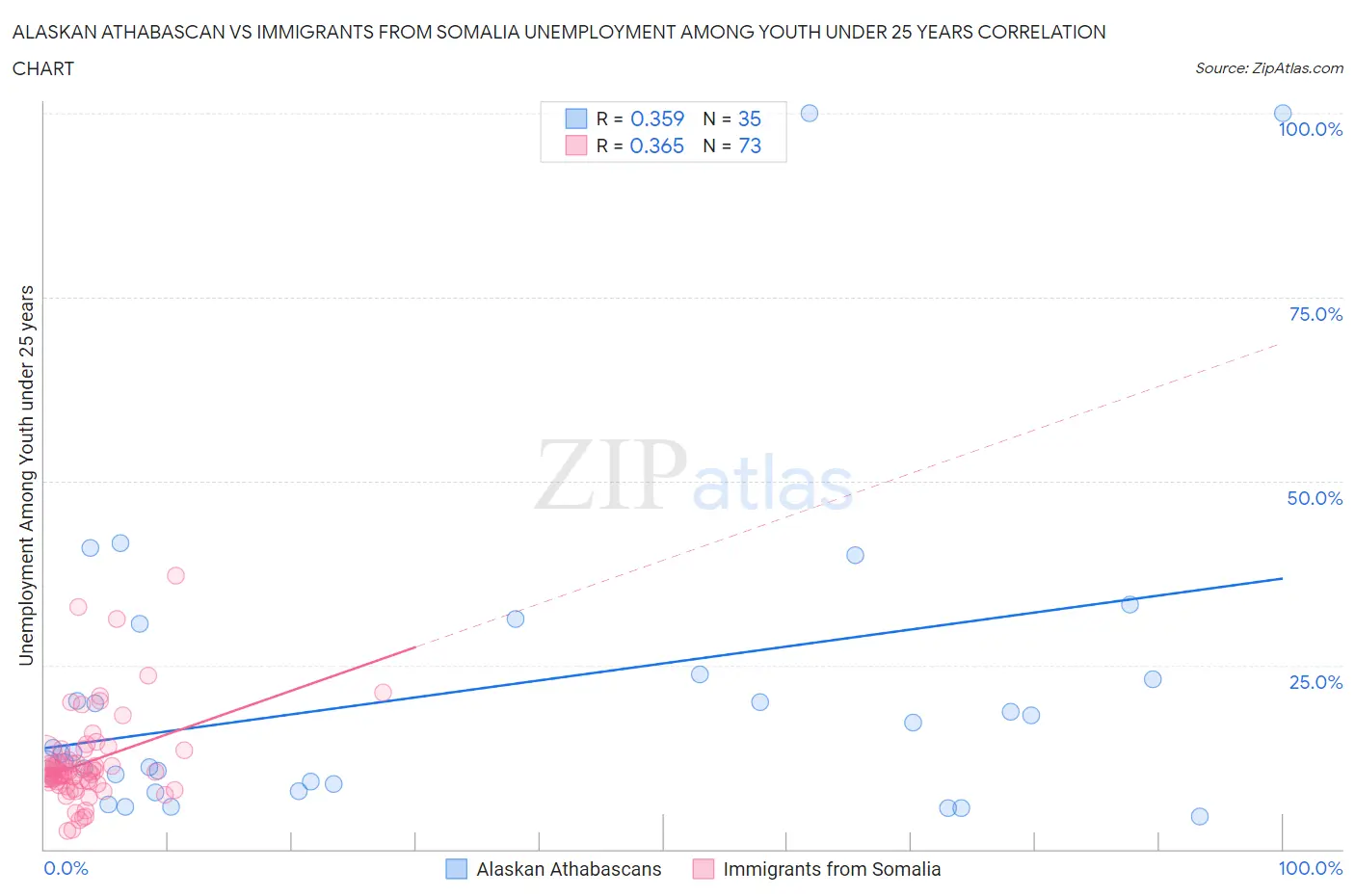 Alaskan Athabascan vs Immigrants from Somalia Unemployment Among Youth under 25 years