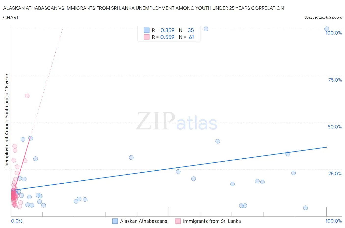 Alaskan Athabascan vs Immigrants from Sri Lanka Unemployment Among Youth under 25 years