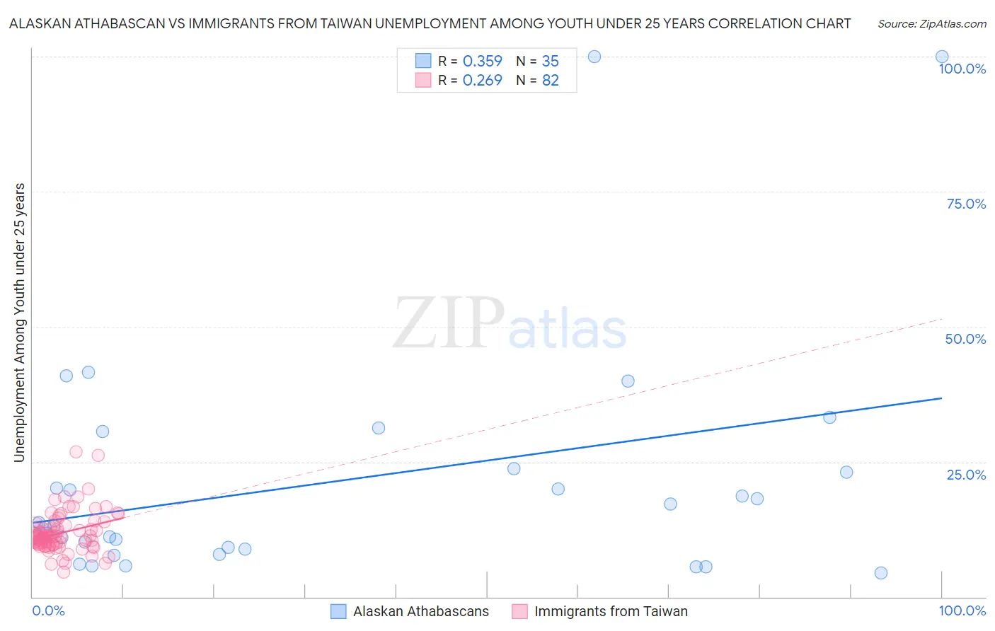 Alaskan Athabascan vs Immigrants from Taiwan Unemployment Among Youth under 25 years